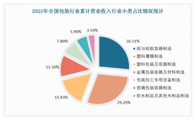 中國包裝行業(yè)營業(yè)收入小類占比、企業(yè)數(shù)量及市場集中度情況統(tǒng)計(jì)